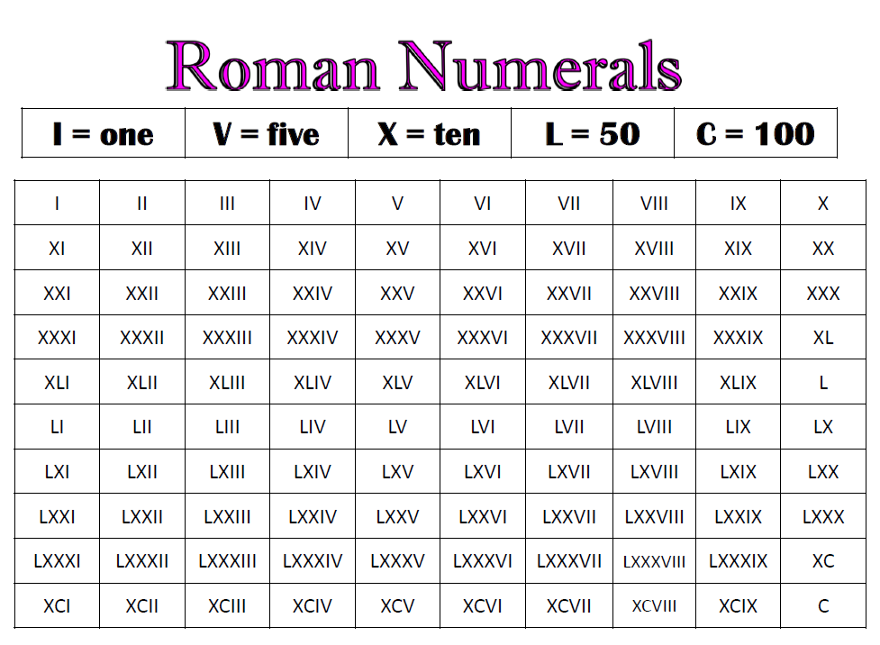 Roman Numerals 1 100 Printable Chart