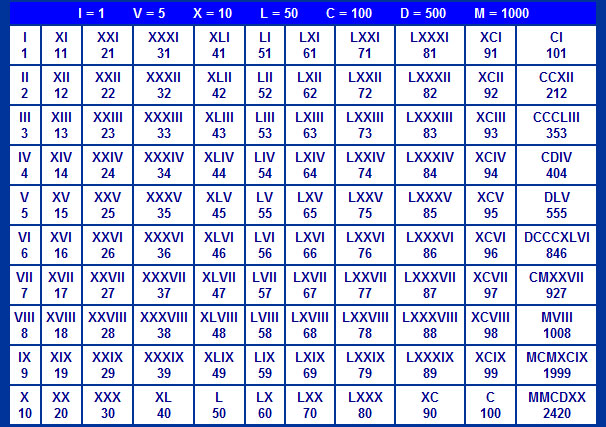 Roman Numerals Up To 10000 Chart